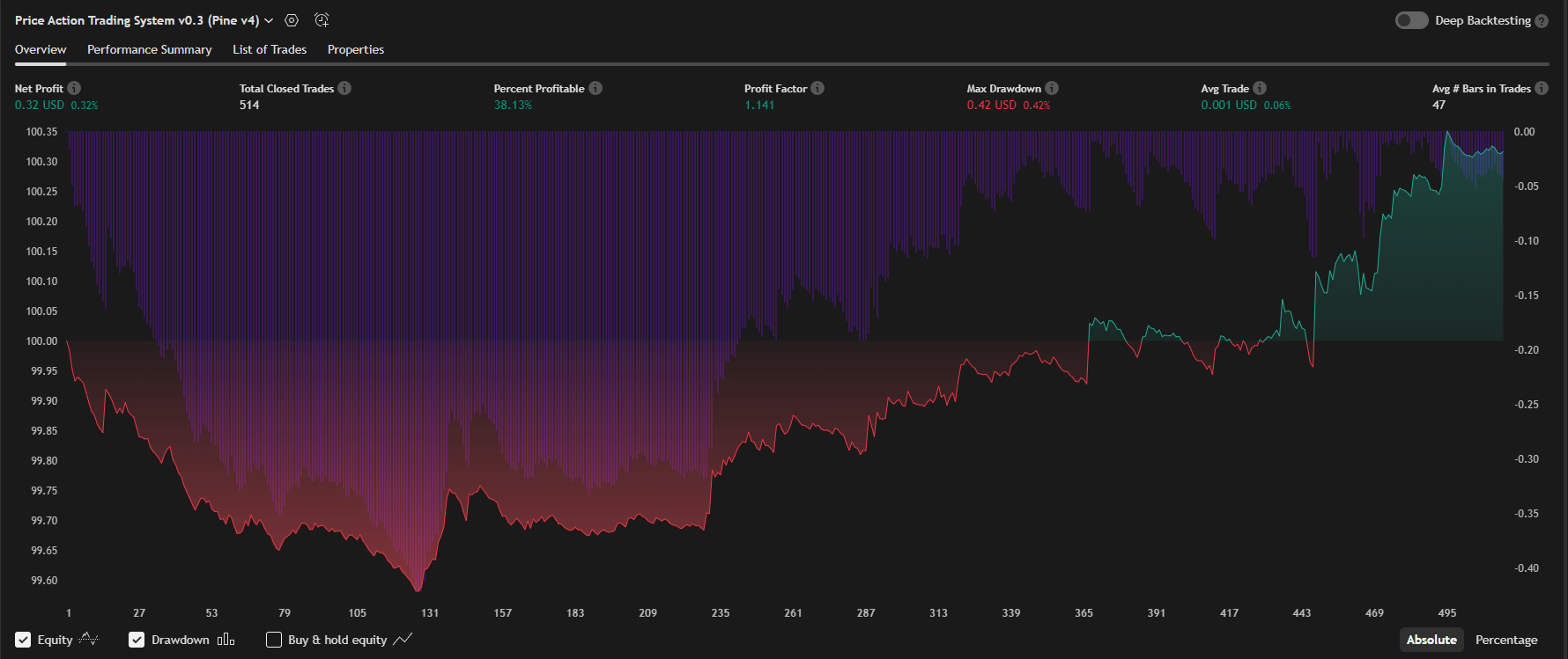 Price Action Channel Strategy